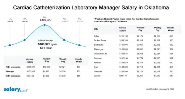 Cardiac Catheterization Laboratory Manager Salary in Oklahoma