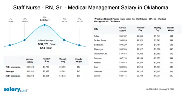 Staff Nurse - RN, Sr. - Medical Management Salary in Oklahoma