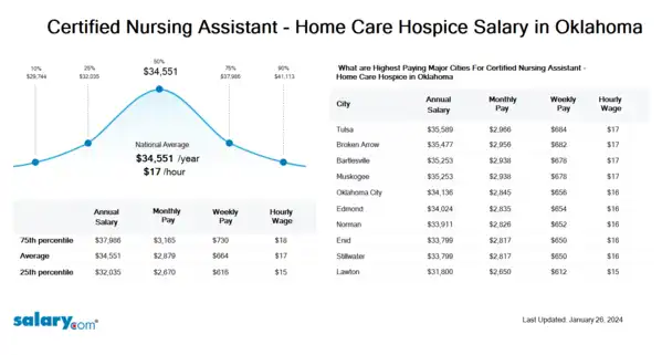 Certified Nursing Assistant - Home Care Hospice Salary in Oklahoma