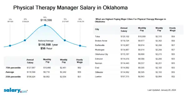 Physical Therapy Manager Salary in Oklahoma
