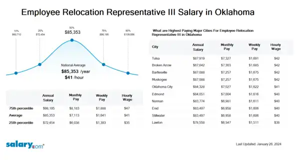 Employee Relocation Representative III Salary in Oklahoma