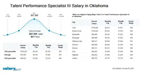 Talent Performance Specialist III Salary in Oklahoma