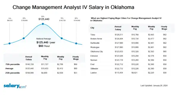 Change Management Analyst IV Salary in Oklahoma