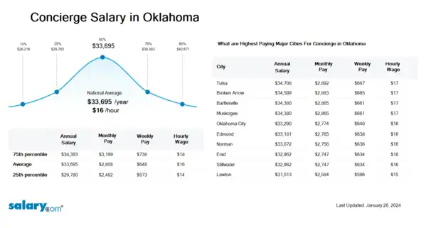Concierge Salary in Oklahoma