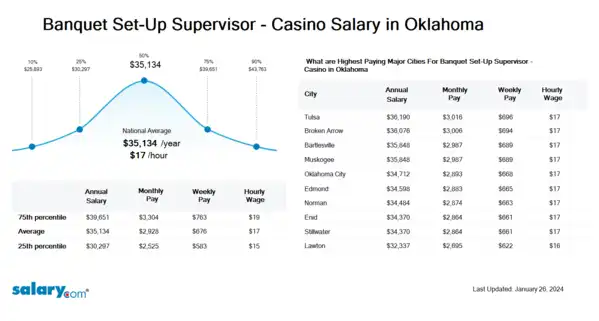 Banquet Set-Up Supervisor - Casino Salary in Oklahoma