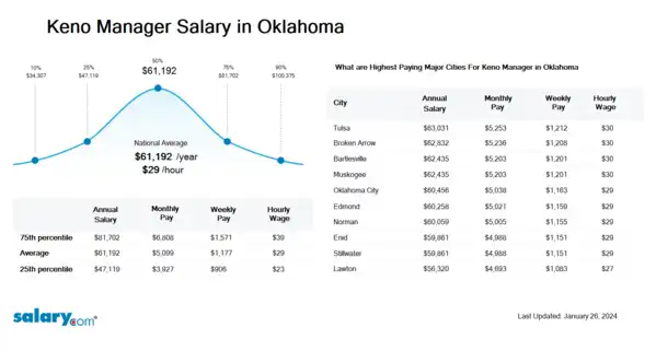 Keno Manager Salary in Oklahoma