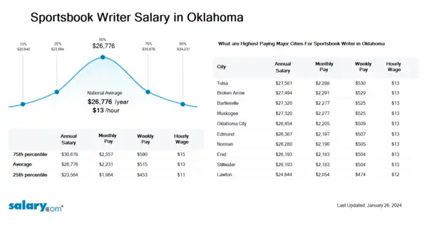 Sportsbook Writer Salary in Oklahoma