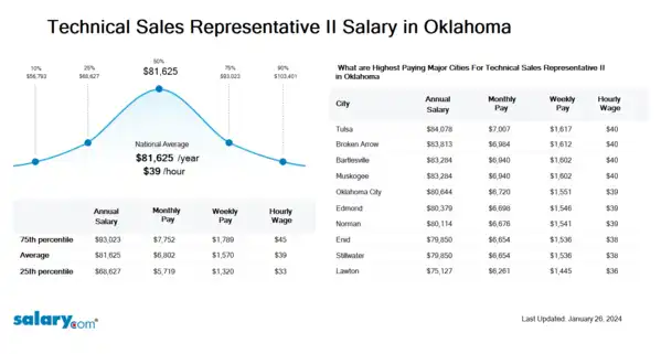 Technical Sales Representative II Salary in Oklahoma
