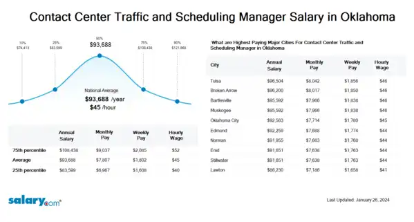 Contact Center Traffic and Scheduling Manager Salary in Oklahoma