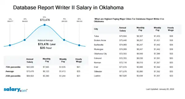 Database Report Writer II Salary in Oklahoma