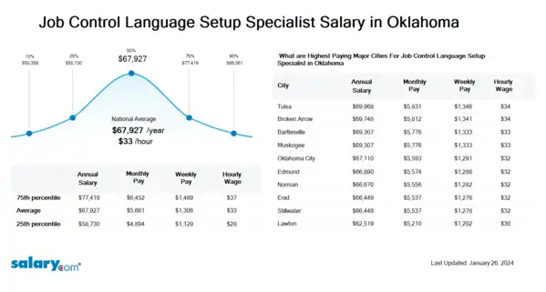 Job Control Language Setup Specialist Salary in Oklahoma