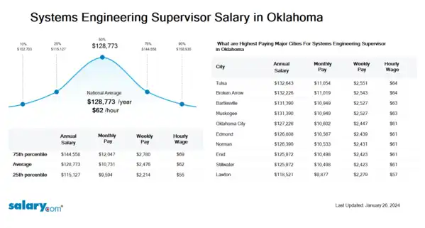 Systems Engineering Supervisor Salary in Oklahoma