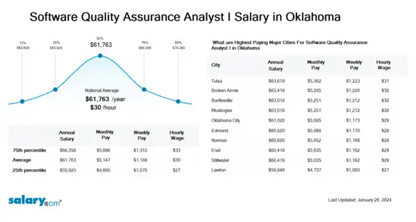 Software Quality Assurance Analyst I Salary in Oklahoma