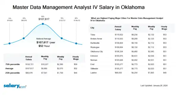 Master Data Management Analyst IV Salary in Oklahoma
