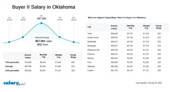 Buyer II Salary in Oklahoma
