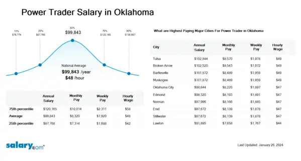 Power Trader Salary in Oklahoma