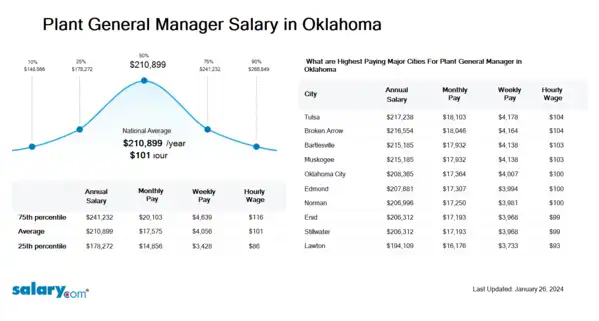 Plant General Manager Salary in Oklahoma