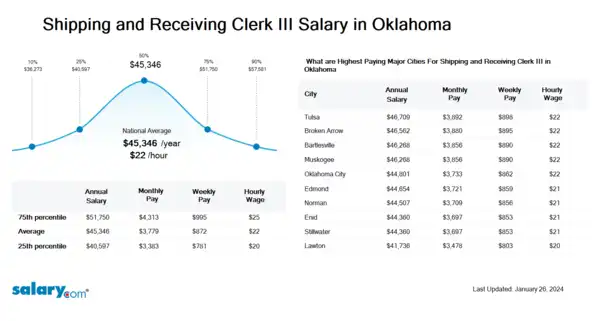 Shipping and Receiving Clerk III Salary in Oklahoma