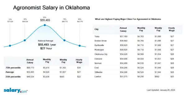 Agronomist Salary in Oklahoma