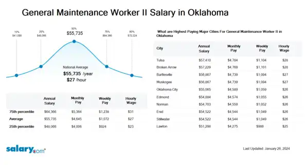 General Maintenance Worker II Salary in Oklahoma