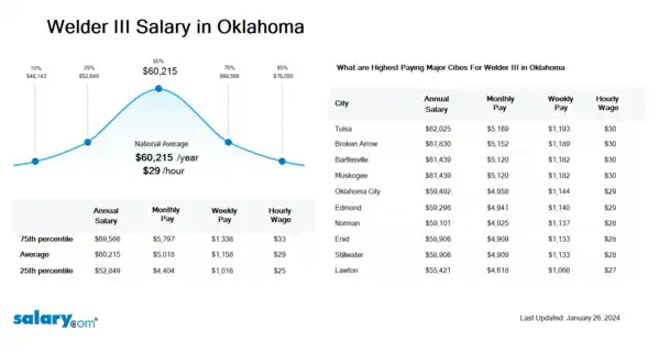 Welder III Salary in Oklahoma