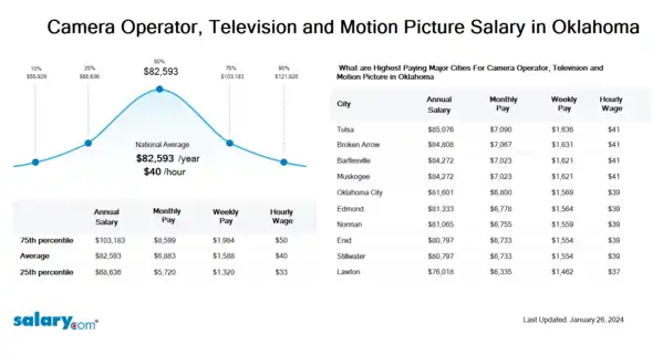 Camera Operator, Television and Motion Picture Salary in Oklahoma