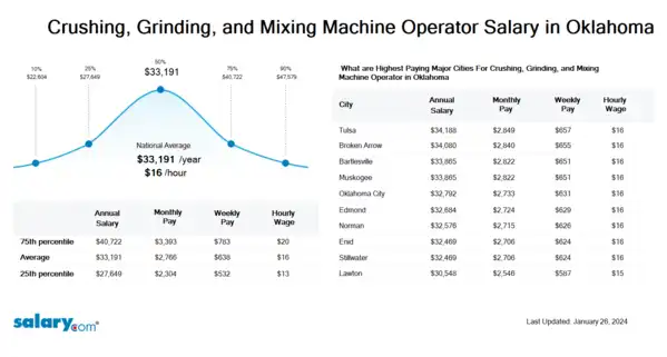 Crushing, Grinding, and Mixing Machine Operator Salary in Oklahoma