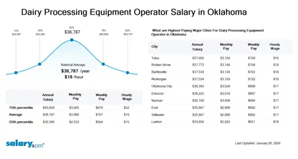 Dairy Processing Equipment Operator Salary in Oklahoma