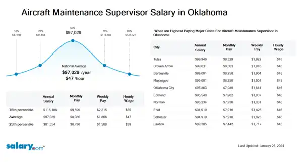 Airframe and Engine Mechanic Supervisor Salary in Oklahoma