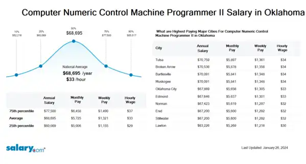 Computer Numeric Control Machine Programmer II Salary in Oklahoma