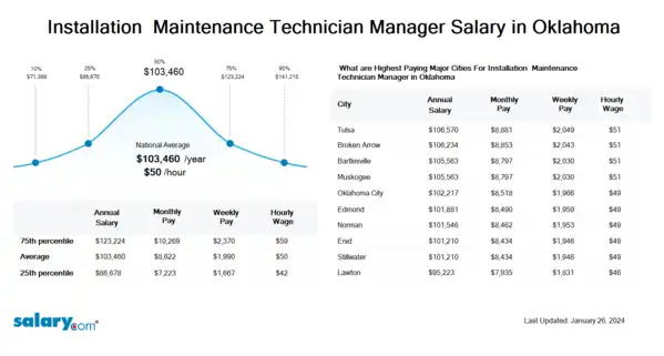 Installation & Maintenance Technician Manager Salary in Oklahoma