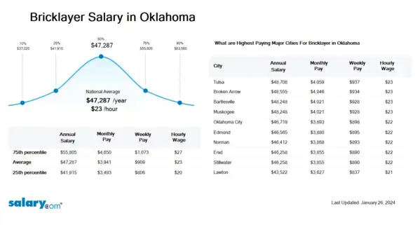 Bricklayer Salary in Oklahoma