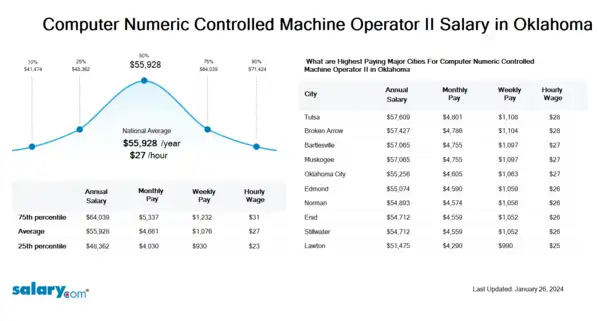 Computer Numeric Controlled Machine Operator II Salary in Oklahoma