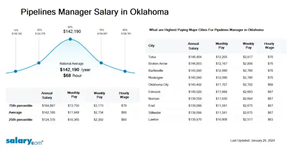 Pipelines Manager Salary in Oklahoma