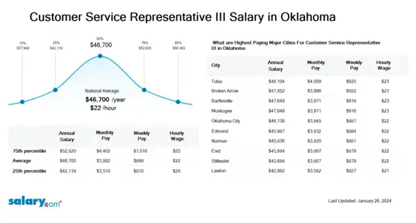 Customer Service Representative III Salary in Oklahoma