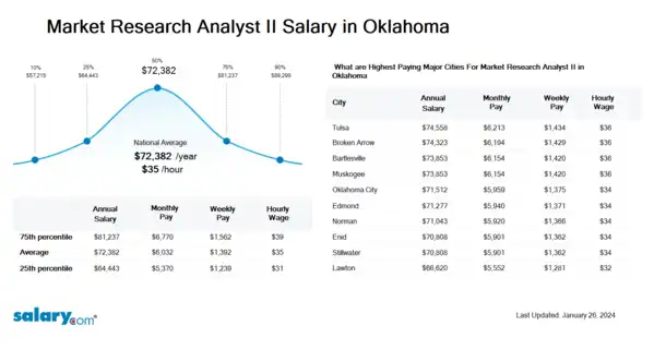 Market Research Analyst II Salary in Oklahoma