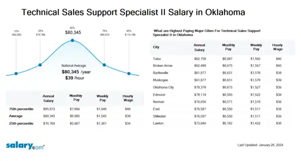 Technical Sales Support Specialist II Salary in Oklahoma