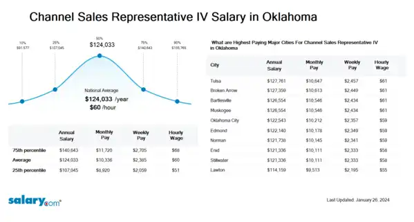 Channel Sales Representative IV Salary in Oklahoma