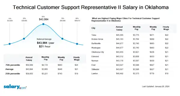 Technical Customer Support Representative II Salary in Oklahoma