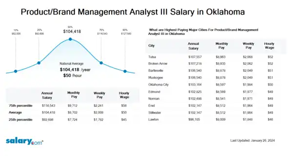 Product/Brand Management Analyst III Salary in Oklahoma