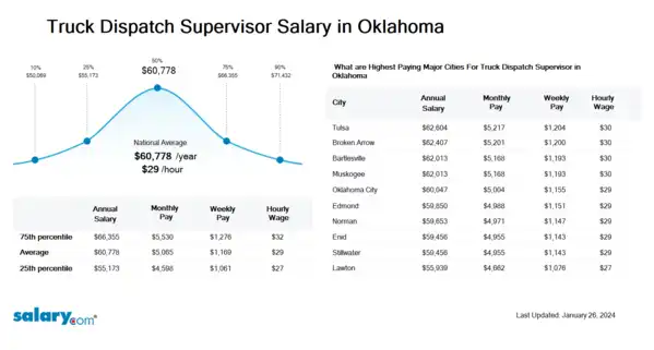 Truck Dispatch Supervisor Salary in Oklahoma