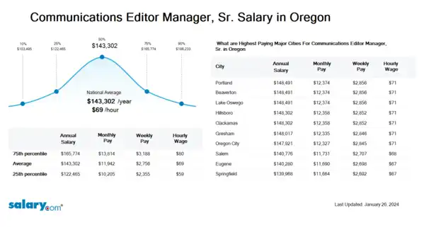 Communications Editor Manager, Sr. Salary in Oregon