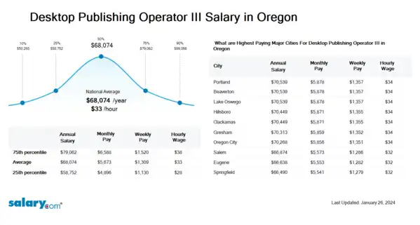 Desktop Publishing Operator III Salary in Oregon