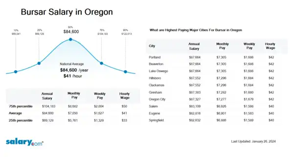 Bursar Salary in Oregon
