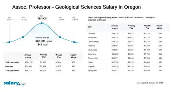 Assoc. Professor - Geological Sciences Salary in Oregon
