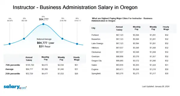 Instructor - Business Administration Salary in Oregon