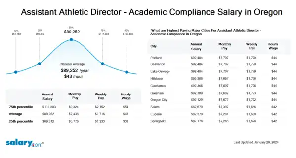Assistant Athletic Director - Academic Compliance Salary in Oregon