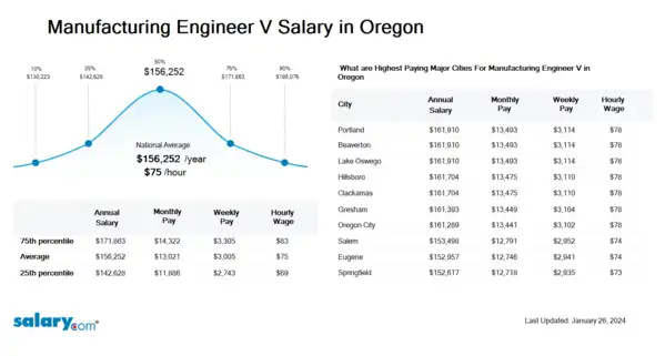 Manufacturing Engineer V Salary in Oregon