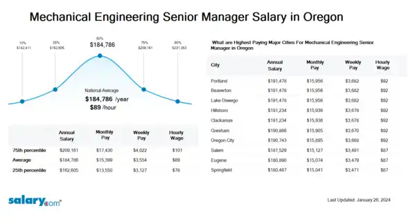 Mechanical Engineering Senior Manager Salary in Oregon