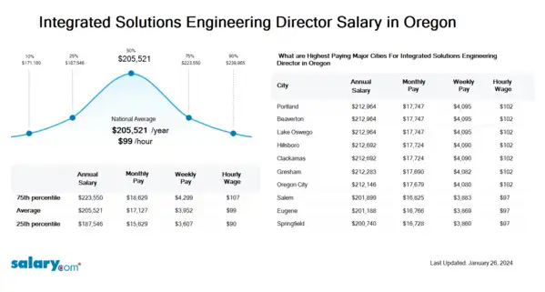 Integrated Solutions Engineering Director Salary in Oregon